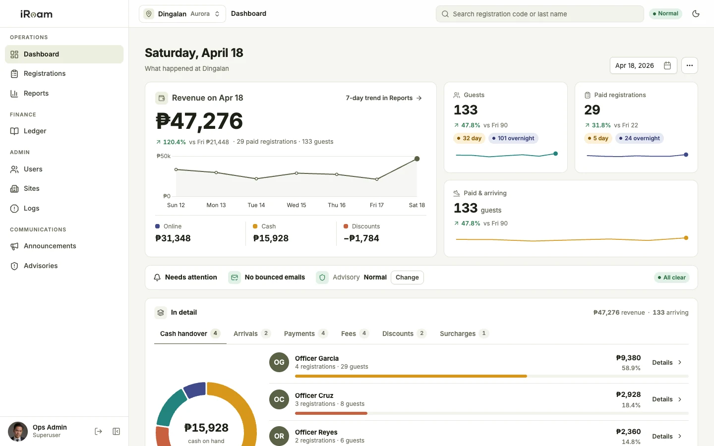 iRoam admin dashboard for one day: revenue with a seven-day trend, guest and paid registration counts, and the cash handover by officer.
